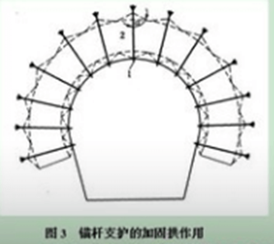 自鉆式錨桿支護(hù)的力學(xué)原理-洛陽(yáng)恒諾自鉆式錨固系統(tǒng)